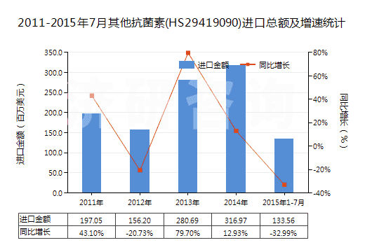 2011-2015年7月其他抗菌素(HS29419090)進口總額及增速統(tǒng)計